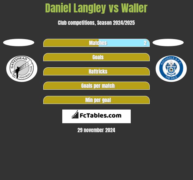 Daniel Langley vs Waller h2h player stats