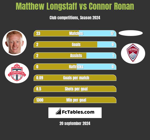 Matthew Longstaff vs Connor Ronan h2h player stats