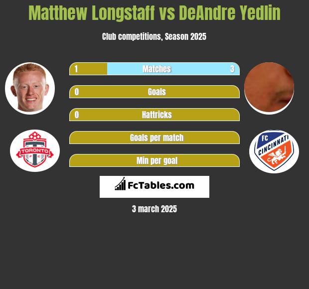 Matthew Longstaff vs DeAndre Yedlin h2h player stats