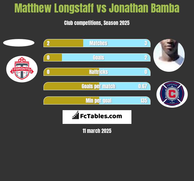 Matthew Longstaff vs Jonathan Bamba h2h player stats