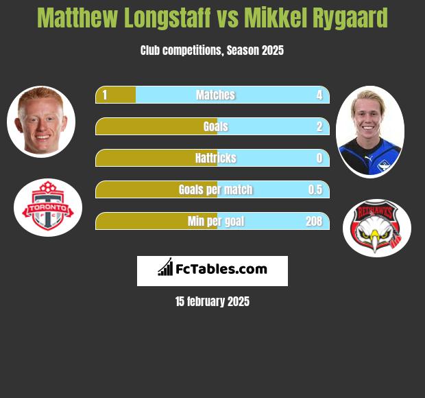 Matthew Longstaff vs Mikkel Rygaard h2h player stats