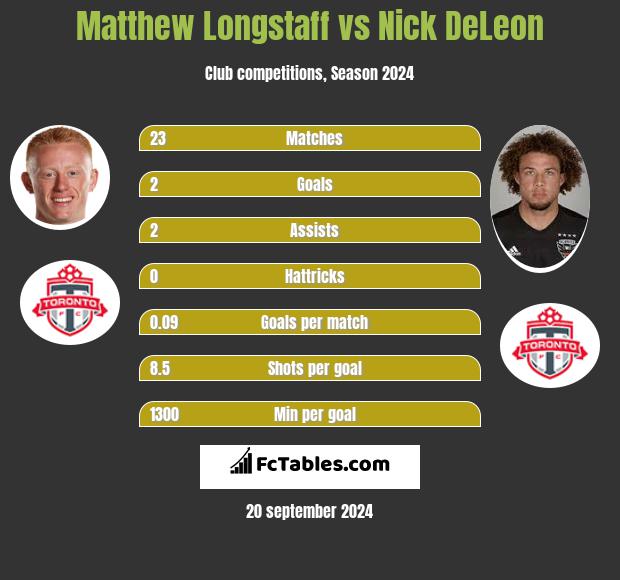 Matthew Longstaff vs Nick DeLeon h2h player stats