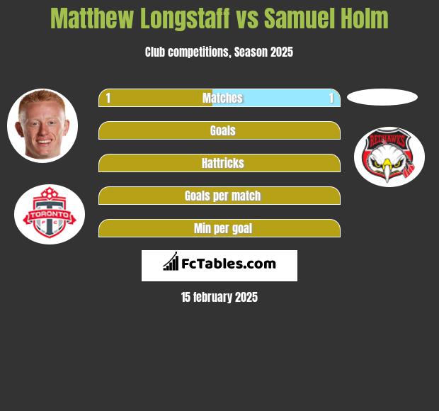 Matthew Longstaff vs Samuel Holm h2h player stats