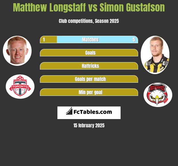 Matthew Longstaff vs Simon Gustafson h2h player stats