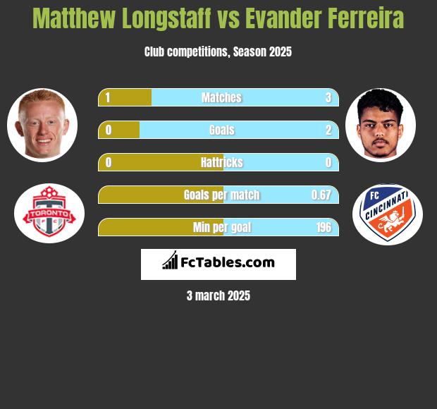 Matthew Longstaff vs Evander Ferreira h2h player stats