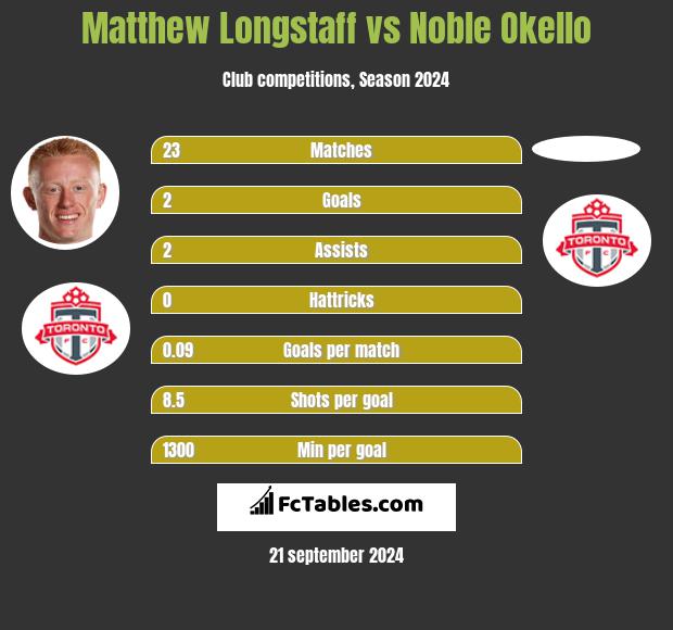 Matthew Longstaff vs Noble Okello h2h player stats