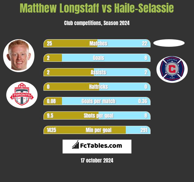 Matthew Longstaff vs Haile-Selassie h2h player stats