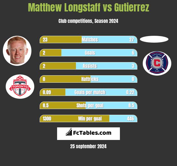 Matthew Longstaff vs Gutierrez h2h player stats