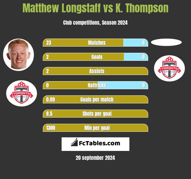 Matthew Longstaff vs K. Thompson h2h player stats