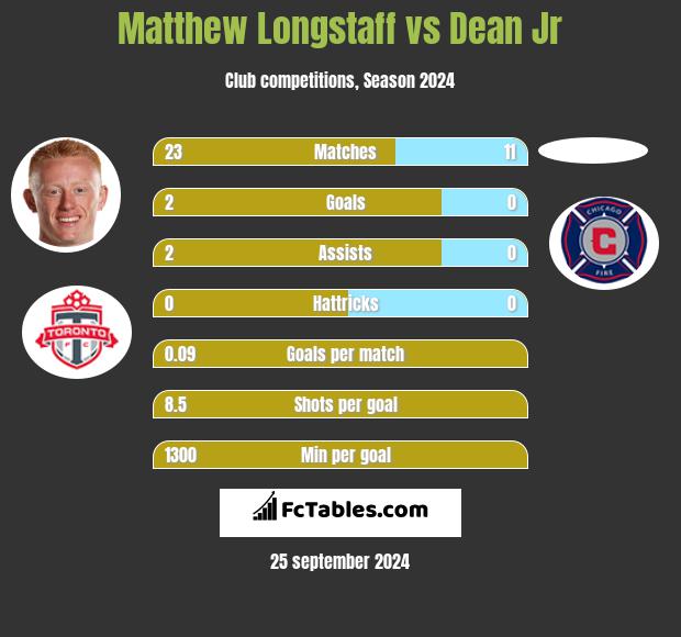 Matthew Longstaff vs Dean Jr h2h player stats