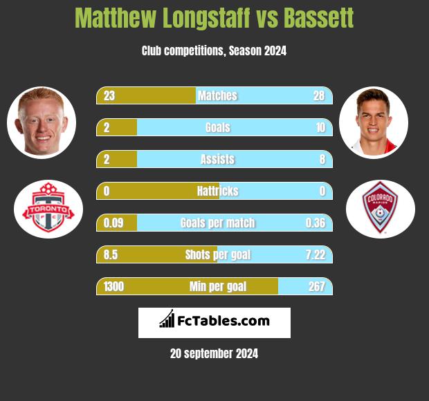 Matthew Longstaff vs Bassett h2h player stats