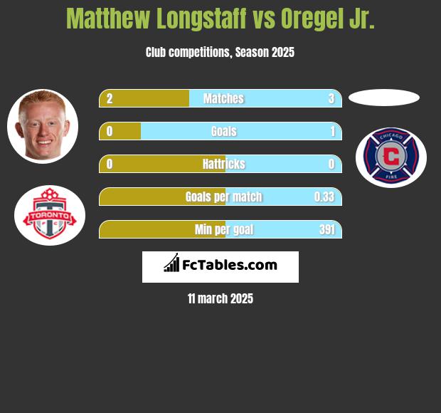 Matthew Longstaff vs Oregel Jr. h2h player stats