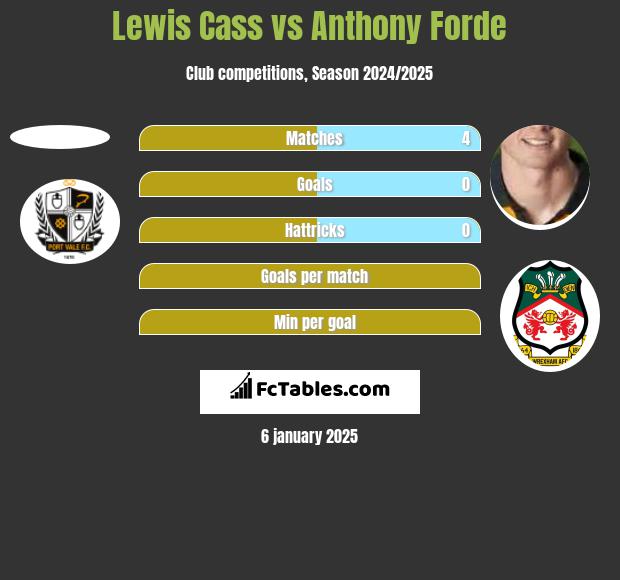 Lewis Cass vs Anthony Forde h2h player stats