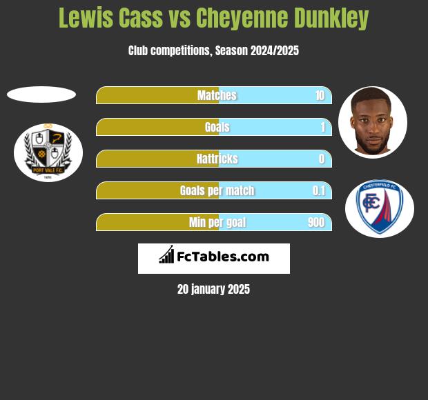 Lewis Cass vs Cheyenne Dunkley h2h player stats