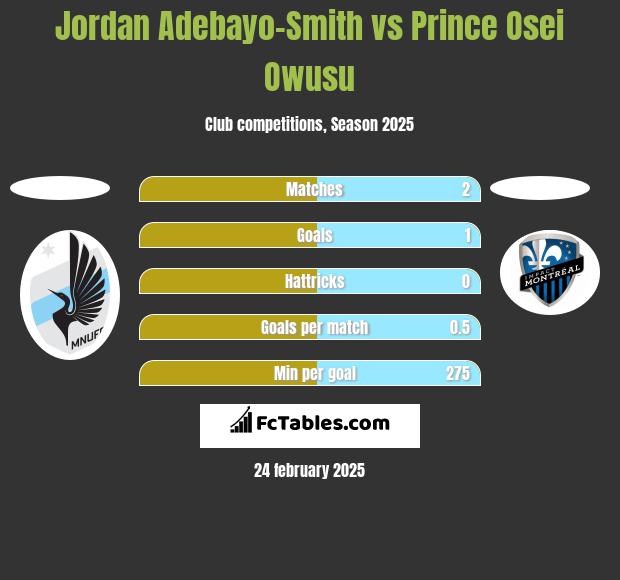 Jordan Adebayo-Smith vs Prince Osei Owusu h2h player stats