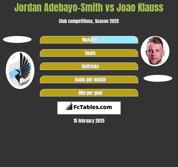 Jordan Adebayo-Smith vs Joao Klauss h2h player stats