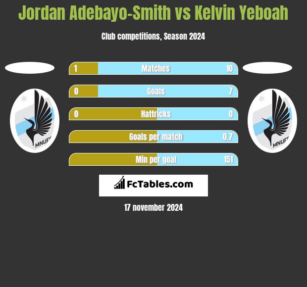 Jordan Adebayo-Smith vs Kelvin Yeboah h2h player stats