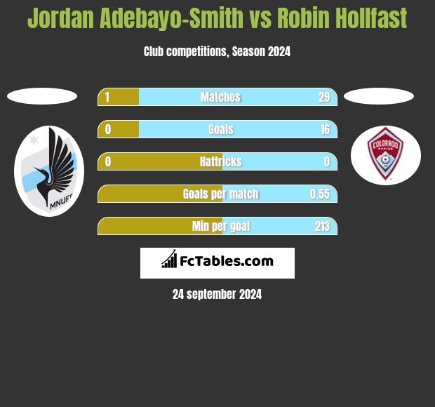 Jordan Adebayo-Smith vs Robin Hollfast h2h player stats