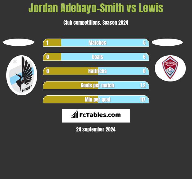 Jordan Adebayo-Smith vs Lewis h2h player stats