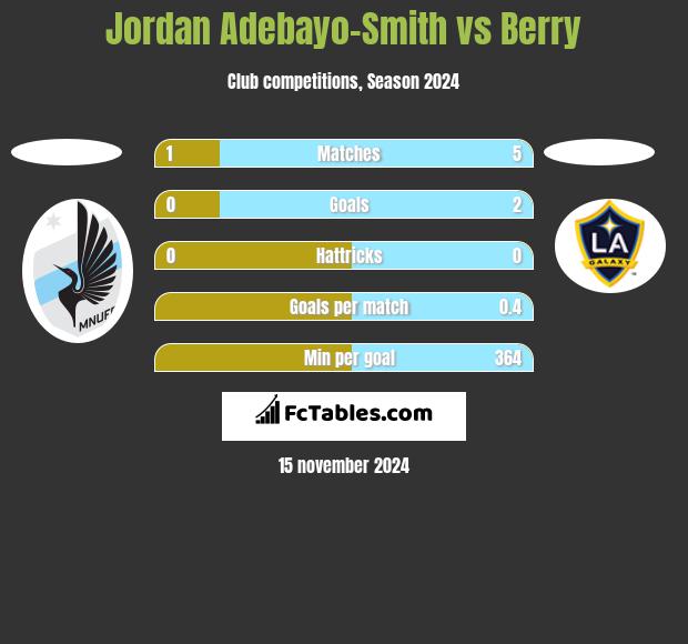 Jordan Adebayo-Smith vs Berry h2h player stats