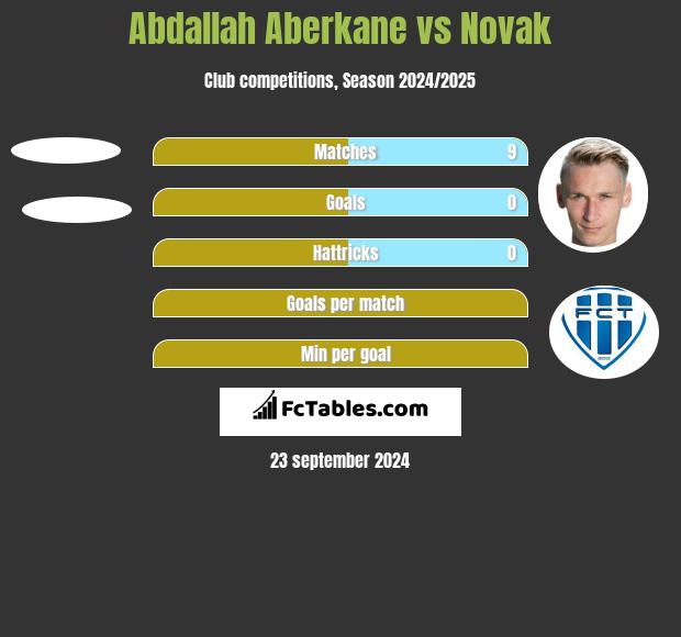 Abdallah Aberkane vs Novak h2h player stats