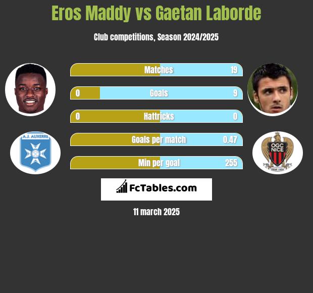 Eros Maddy vs Gaetan Laborde h2h player stats