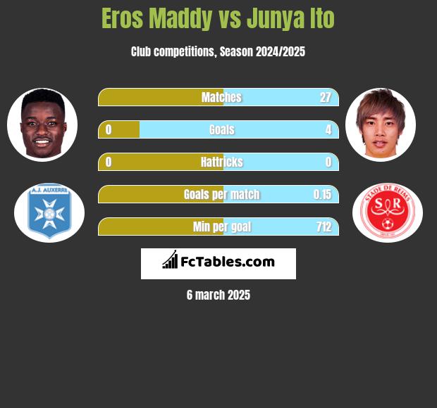 Eros Maddy vs Junya Ito h2h player stats