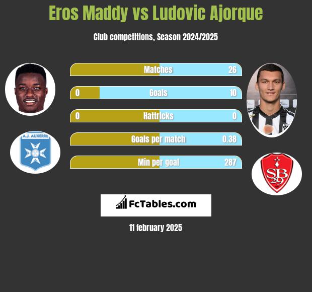 Eros Maddy vs Ludovic Ajorque h2h player stats