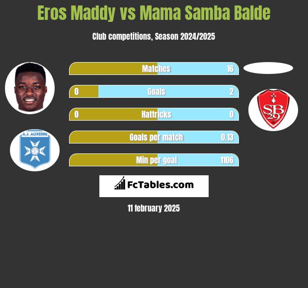 Eros Maddy vs Mama Samba Balde h2h player stats