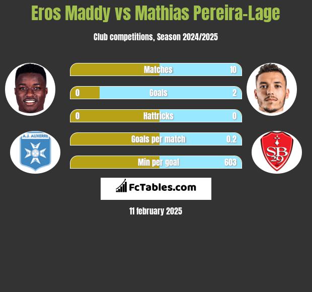 Eros Maddy vs Mathias Pereira-Lage h2h player stats