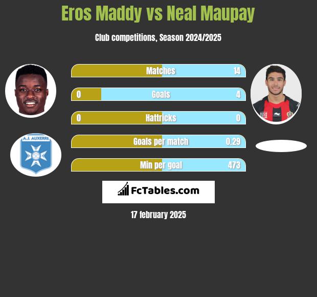 Eros Maddy vs Neal Maupay h2h player stats