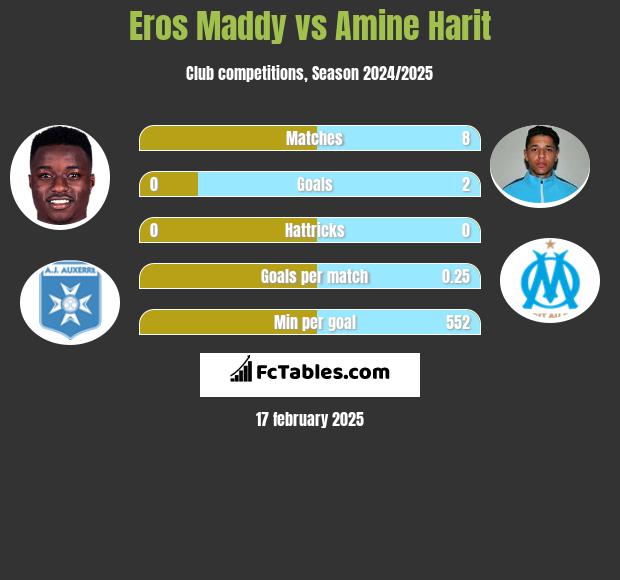 Eros Maddy vs Amine Harit h2h player stats