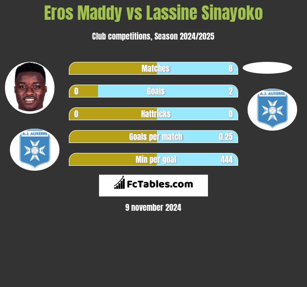 Eros Maddy vs Lassine Sinayoko h2h player stats