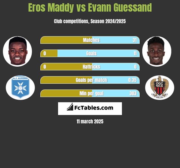 Eros Maddy vs Evann Guessand h2h player stats