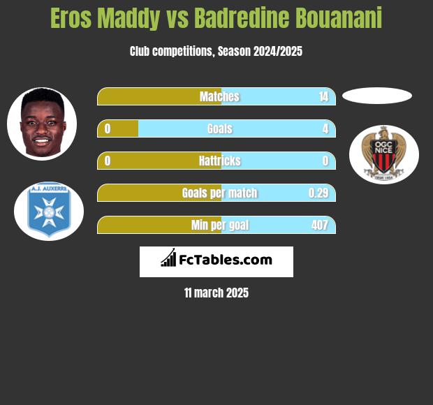 Eros Maddy vs Badredine Bouanani h2h player stats