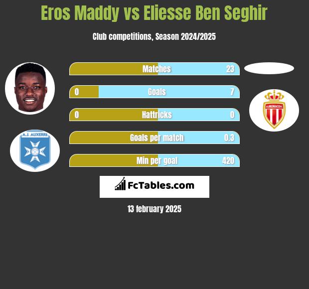 Eros Maddy vs Eliesse Ben Seghir h2h player stats