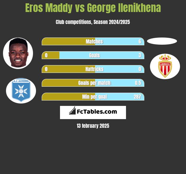 Eros Maddy vs George Ilenikhena h2h player stats