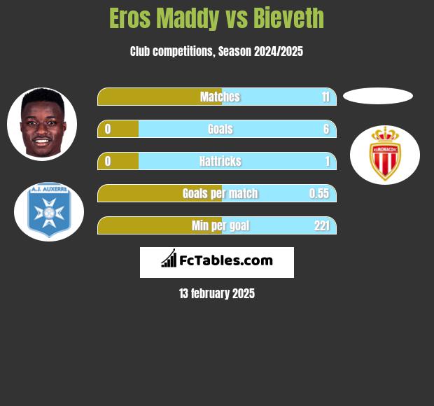 Eros Maddy vs Bieveth h2h player stats