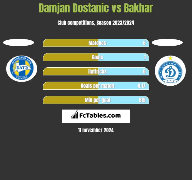 Damjan Dostanic vs Bakhar h2h player stats