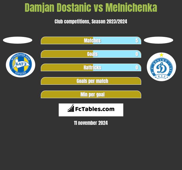 Damjan Dostanic vs Melnichenka h2h player stats