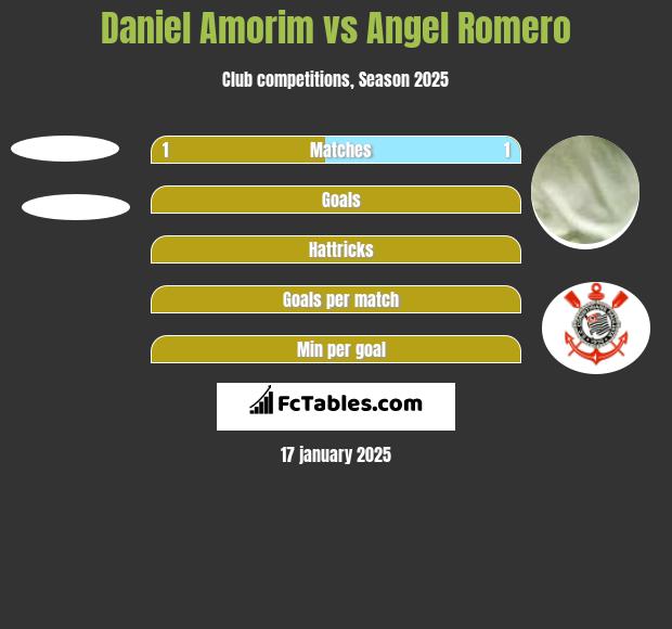 Daniel Amorim vs Angel Romero h2h player stats