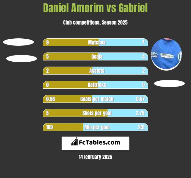 Daniel Amorim vs Gabriel h2h player stats