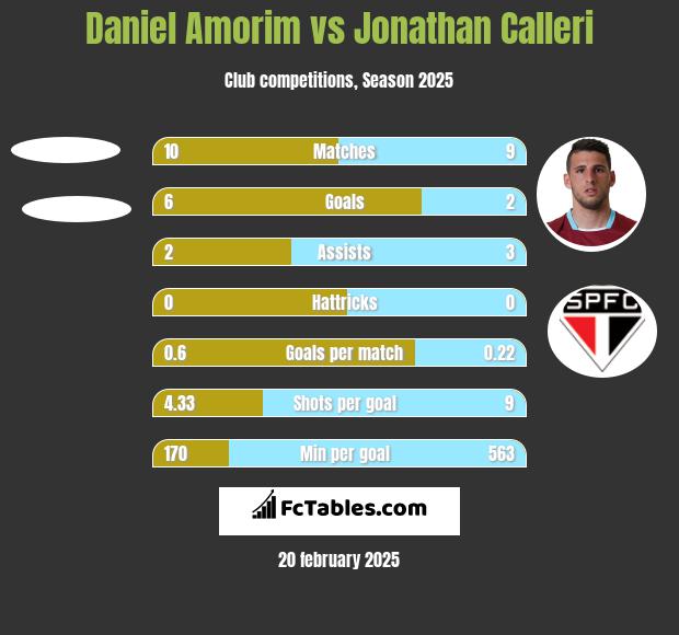 Daniel Amorim vs Jonathan Calleri h2h player stats