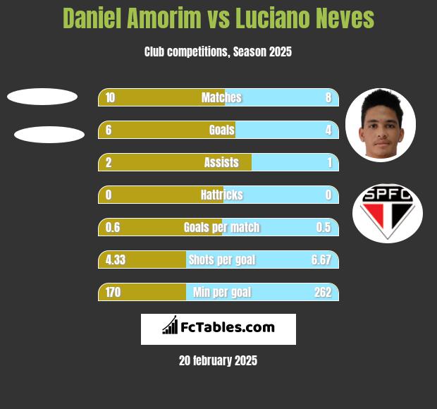 Daniel Amorim vs Luciano Neves h2h player stats