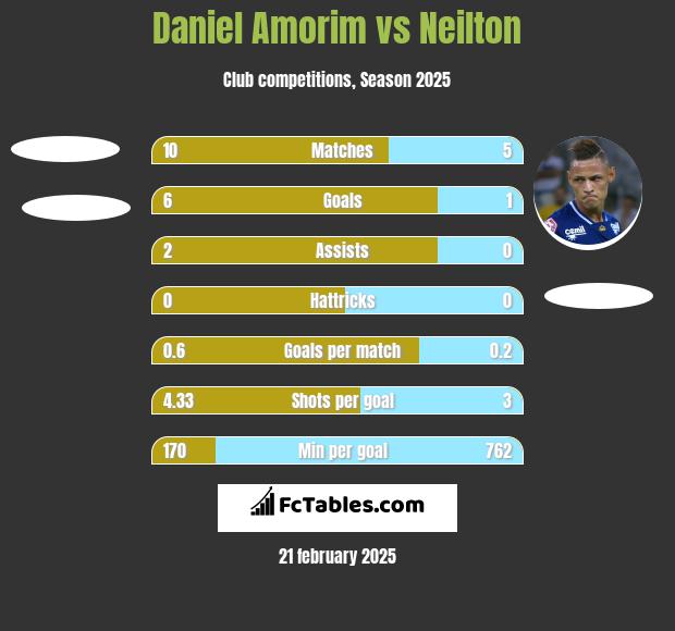 Daniel Amorim vs Neilton h2h player stats