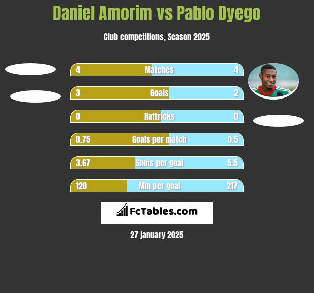 Daniel Amorim vs Pablo Dyego h2h player stats