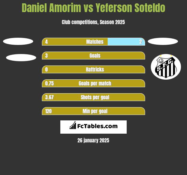 Daniel Amorim vs Yeferson Soteldo h2h player stats