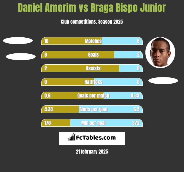 Daniel Amorim vs Braga Bispo Junior h2h player stats