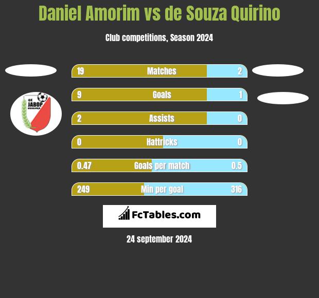 Daniel Amorim vs de Souza Quirino h2h player stats