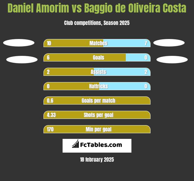 Daniel Amorim vs Baggio de Oliveira Costa h2h player stats